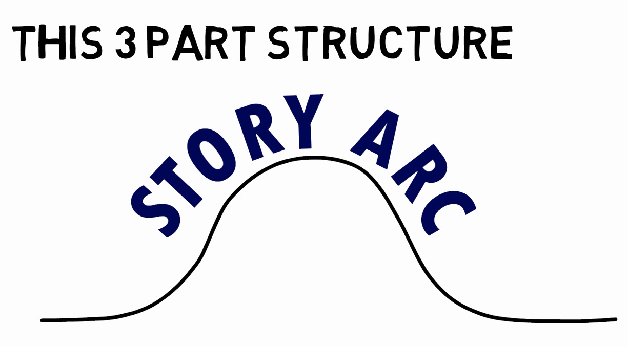 Story Arc and the three part basic story structure. The magic of stories