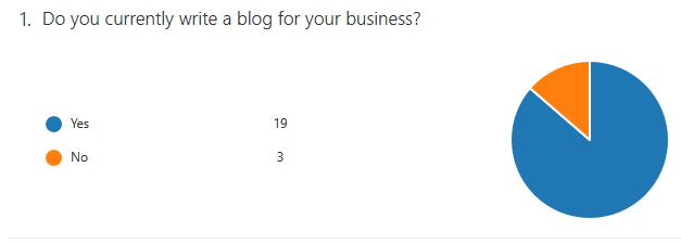 do you have a blog pie chart. The challenges of blogging for business