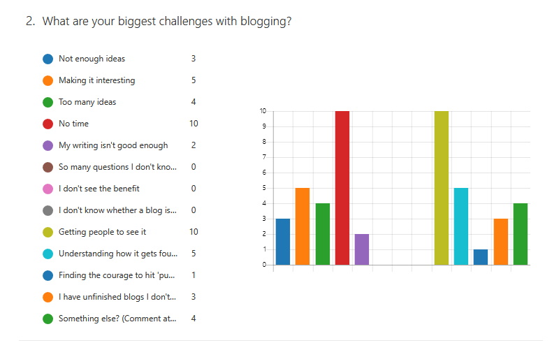 what are your biggest challenges with blogging bar chart