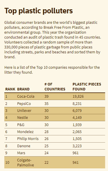 Top Ten Plastic Polluters