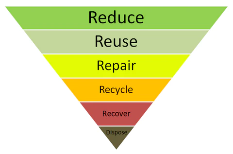 The waste hierarchy. Reducing, rising and repairing will lower the cost of living